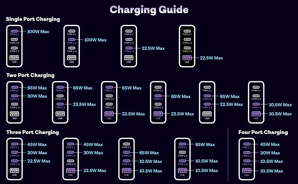 The UrbanGeek P100 Fast Charger (100 Watts)