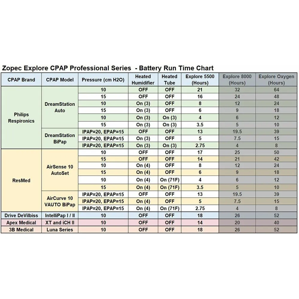 Zopec Medical Explore 5500 CPAP UPS Backup Battery